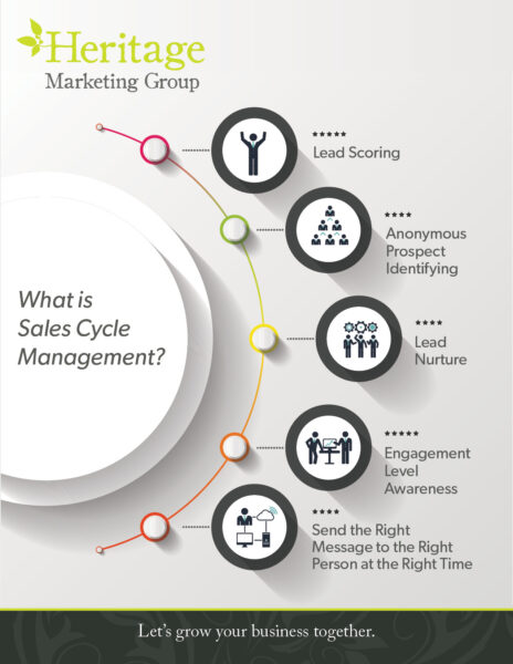 A visually appealing infographic titled "What is Sales Cycle Management?" from Heritage Marketing Group. It features a curved line with various icons representing different stages of the sales cycle, including: - **Lead Scoring**: An icon of a person with raised arms. - **Anonymous Prospect Identifying**: An icon of a group of people. - **Lead Nurture**: An icon of people collaborating. - **Engagement Level Awareness**: An icon of individuals at a table. - **Send the Right Message to the Right Person at the Right Time**: An icon of a person with devices. The design includes a light background with a circular element on the left and a green footer that reads, "Let's grow your business together.