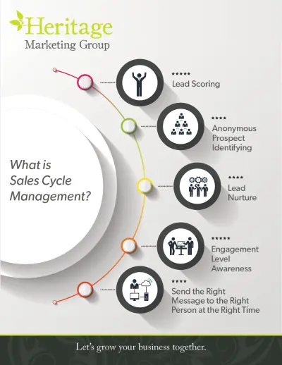 Missing Opportunities with Potential Clients? Marketing Automation 101